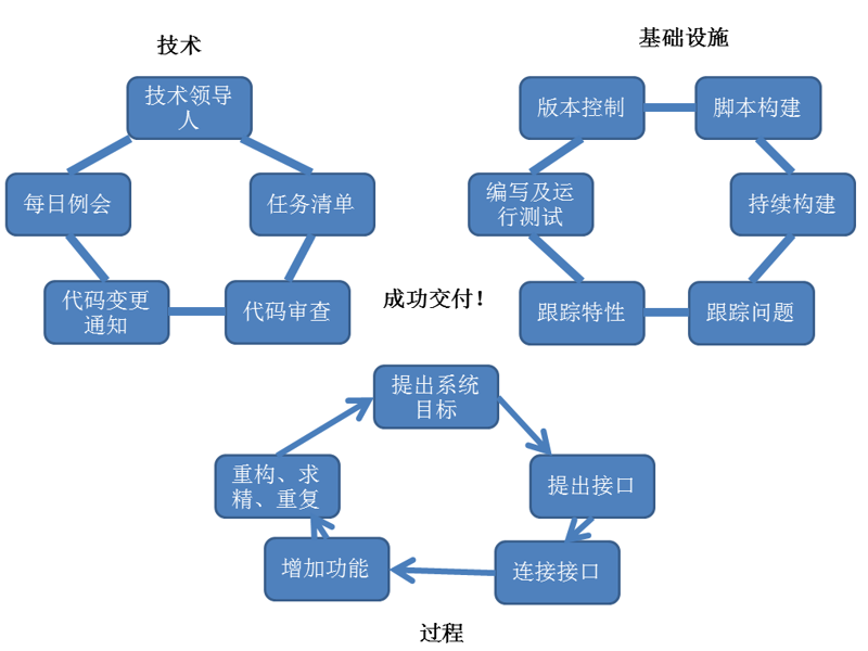 警惕APP定制开发中的误区